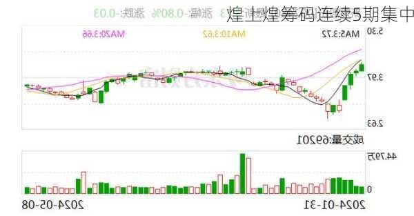 煌上煌筹码连续5期集中