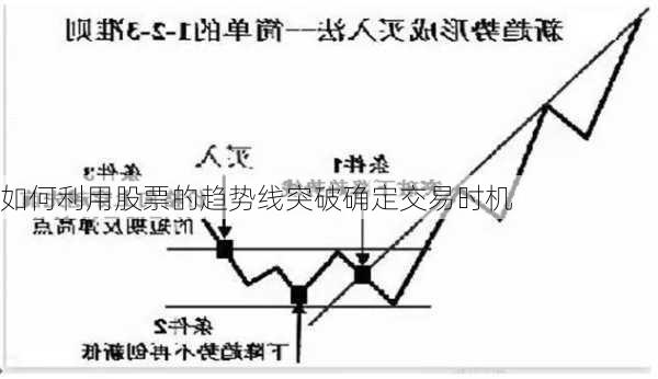 如何利用股票的趋势线突破确定交易时机