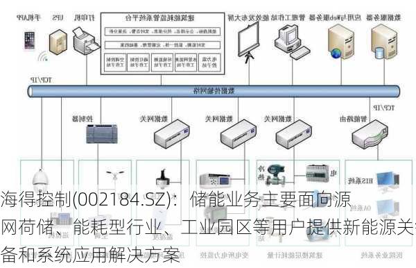 海得控制(002184.SZ)：储能业务主要面向源网荷储、能耗型行业、工业园区等用户提供新能源关键设备和系统应用解决方案