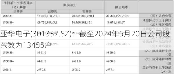 亚华电子(301337.SZ)：截至2024年5月20日公司股东数为13455户