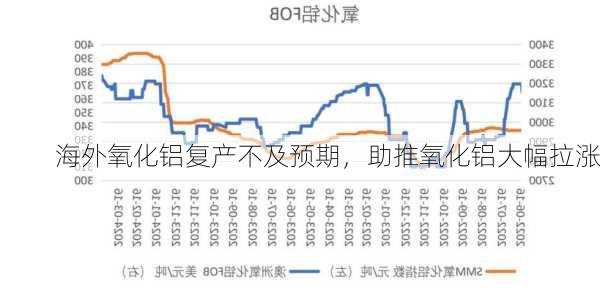 海外氧化铝复产不及预期，助推氧化铝大幅拉涨