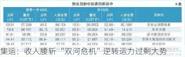 集运：收入腰斩 “双河危机”逆转运力过剩大势