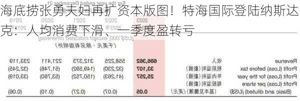 海底捞张勇夫妇再扩资本版图！特海国际登陆纳斯达克：人均消费下滑、一季度盈转亏