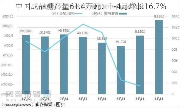 中国成品糖产量61.4万吨：1-4月增长16.7%