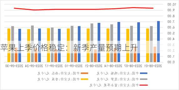 苹果上季价格稳定：新季产量预期上升