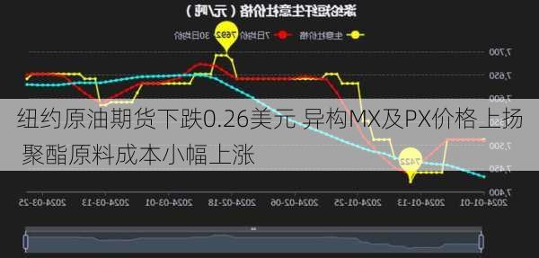 纽约原油期货下跌0.26美元 异构MX及PX价格上扬 聚酯原料成本小幅上涨