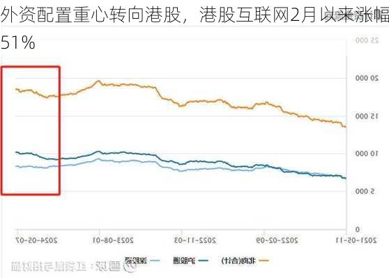 外资配置重心转向港股，港股互联网2月以来涨幅51%