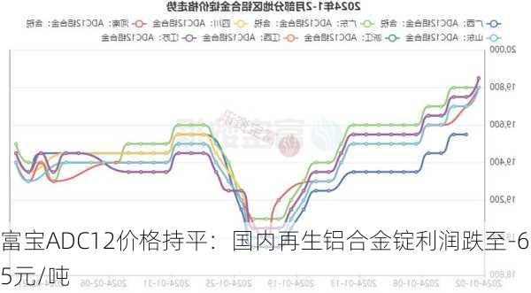 富宝ADC12价格持平：国内再生铝合金锭利润跌至-6.5元/吨