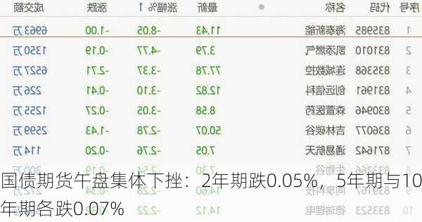 国债期货午盘集体下挫：2年期跌0.05%，5年期与10年期各跌0.07%