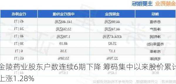 金陵药业股东户数连续6期下降 筹码集中以来股价累计上涨1.28%