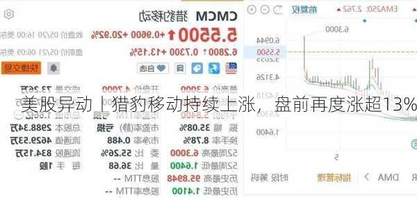 美股异动丨猎豹移动持续上涨，盘前再度涨超13%