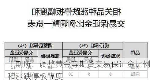 上期所：调整黄金等期货交易保证金比例和涨跌停板幅度