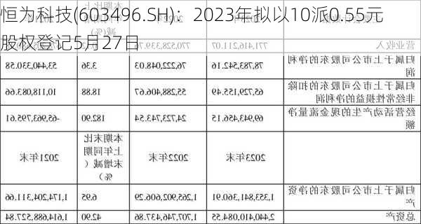 恒为科技(603496.SH)：2023年拟以10派0.55元 股权登记5月27日