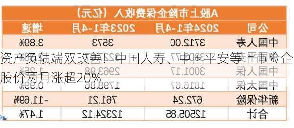 资产负债端双改善！中国人寿、中国平安等上市险企股价两月涨超20%