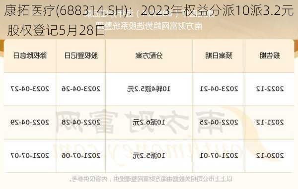 康拓医疗(688314.SH)：2023年权益分派10派3.2元 股权登记5月28日