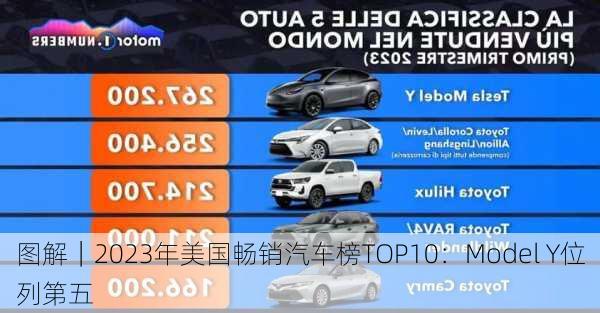 图解｜2023年美国畅销汽车榜TOP10：Model Y位列第五