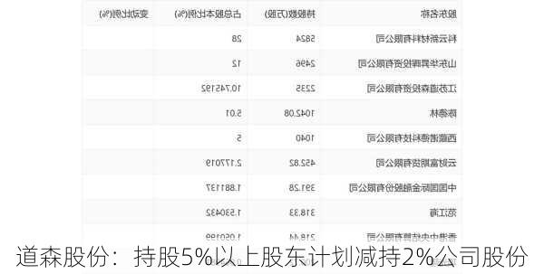 道森股份：持股5%以上股东计划减持2%公司股份