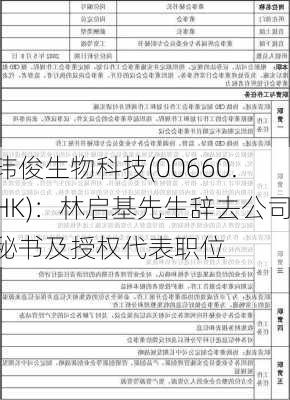 玮俊生物科技(00660.HK)：林启基先生辞去公司秘书及授权代表职位