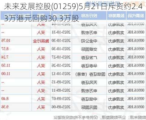 未来发展控股(01259)5月21日斥资约2.43万港元回购30.3万股