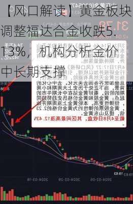 【风口解读】黄金板块调整福达合金收跌5.13%，机构分析金价中长期支撑