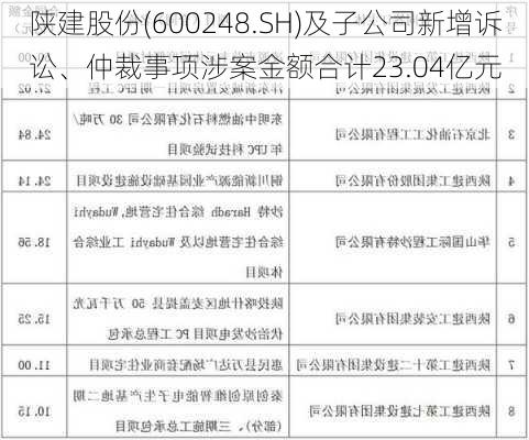 陕建股份(600248.SH)及子公司新增诉讼、仲裁事项涉案金额合计23.04亿元