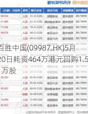 百胜中国(09987.HK)5月20日耗资464万港元回购1.51万股