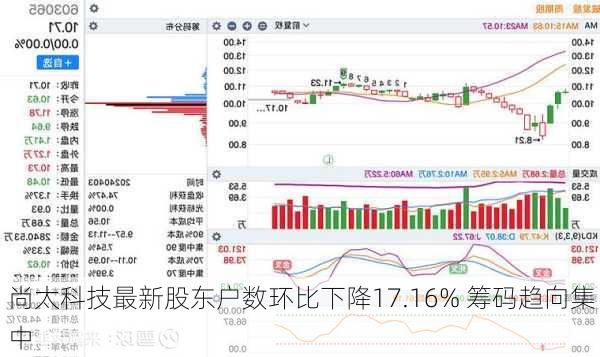 尚太科技最新股东户数环比下降17.16% 筹码趋向集中