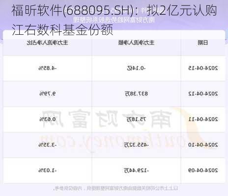 福昕软件(688095.SH)：拟2亿元认购江右数科基金份额