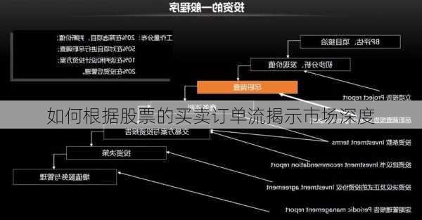 如何根据股票的买卖订单流揭示市场深度