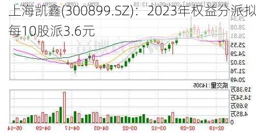 上海凯鑫(300899.SZ)：2023年权益分派拟每10股派3.6元