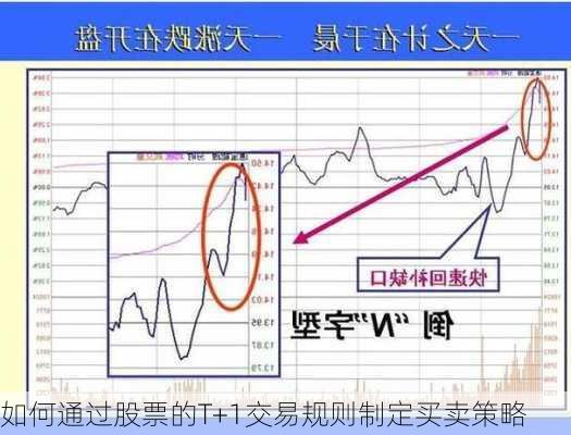 如何通过股票的T+1交易规则制定买卖策略