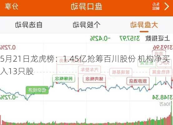 5月21日龙虎榜：1.45亿抢筹百川股份 机构净买入13只股