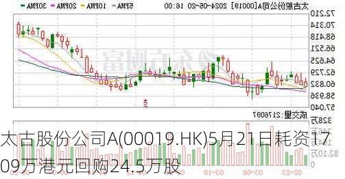 太古股份公司A(00019.HK)5月21日耗资1709万港元回购24.5万股