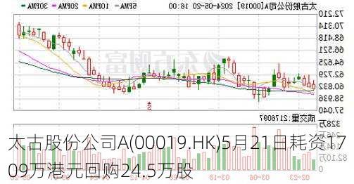 太古股份公司A(00019.HK)5月21日耗资1709万港元回购24.5万股