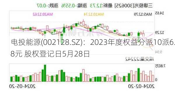 电投能源(002128.SZ)：2023年度权益分派10派6.8元 股权登记日5月28日