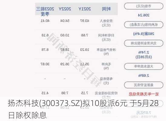 扬杰科技(300373.SZ)拟10股派6元 于5月28日除权除息