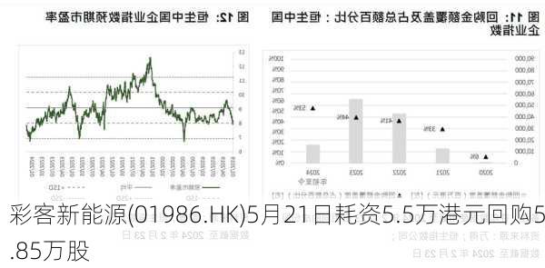 彩客新能源(01986.HK)5月21日耗资5.5万港元回购5.85万股