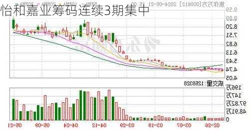 怡和嘉业筹码连续3期集中