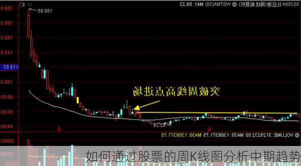 如何通过股票的周K线图分析中期趋势