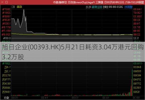 旭日企业(00393.HK)5月21日耗资3.04万港元回购3.2万股