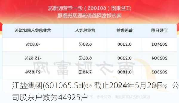 江盐集团(601065.SH)：截止2024年5月20日，公司股东户数为44925户