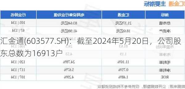 汇金通(603577.SH)：截至2024年5月20日，公司股东总数为16913户