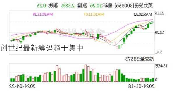 创世纪最新筹码趋于集中