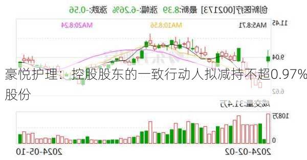 豪悦护理：控股股东的一致行动人拟减持不超0.97%股份