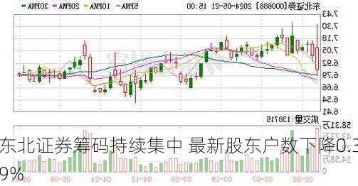 东北证券筹码持续集中 最新股东户数下降0.39%