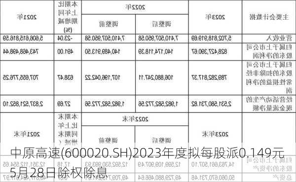 中原高速(600020.SH)2023年度拟每股派0.149元 5月28日除权除息