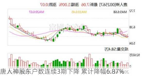 唐人神股东户数连续3期下降 累计降幅6.87%