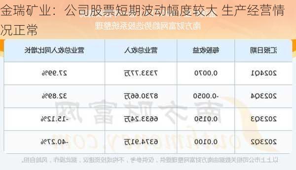 金瑞矿业：公司股票短期波动幅度较大 生产经营情况正常