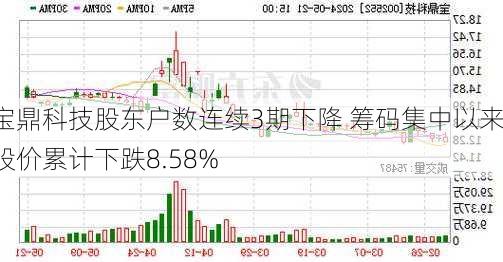 宝鼎科技股东户数连续3期下降 筹码集中以来股价累计下跌8.58%