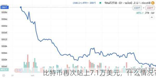 比特币再次站上7.1万美元，什么情况？